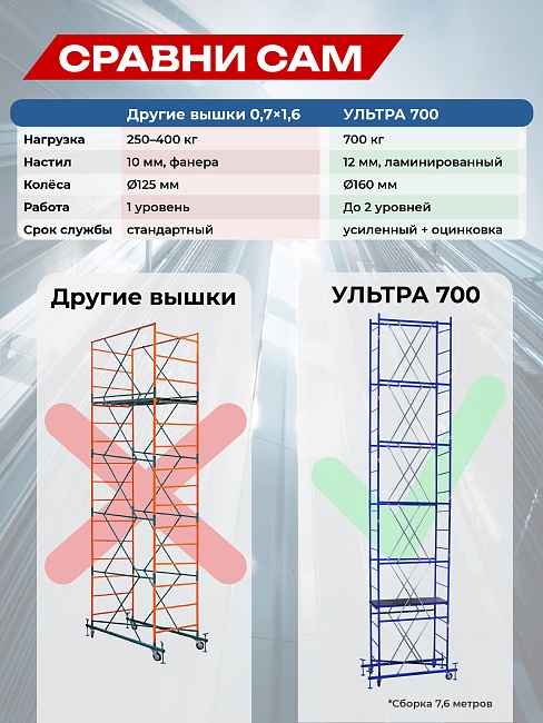 Вышка-тура Промышленник Пром Ультра 700 Усиленная 0.7х1.6 базовый блок фото 2